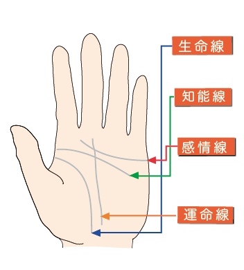 手相図